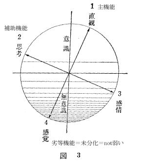 ユングの心理機能思考的直観型の座標軸表示